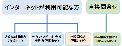 セカンドオピニオン外来受診の流れを図で表しています。図の内容はこれ以下の文書で説明してあります。 セカンドオピニオン外来受診の流れの図