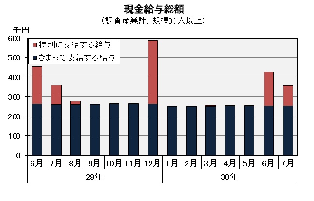 現金給与総額の推移