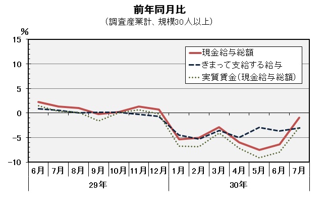 現金給与総額前年同月比の推移