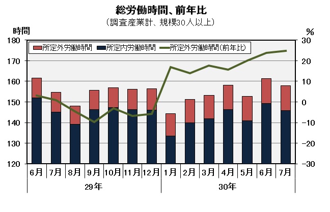 総労働時間の推移