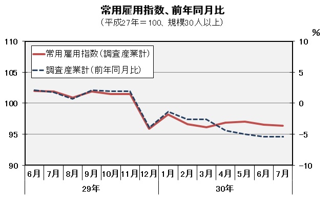 常用雇用指数（平成27年＝100）の推移