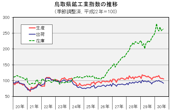 鳥取県鉱工業指数の推移（季節調整済、平成22年＝100）の図