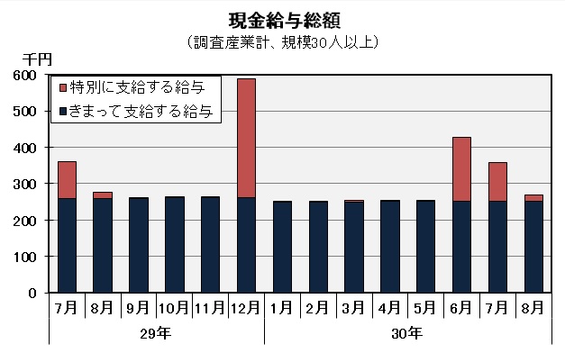 現金給与総額の推移