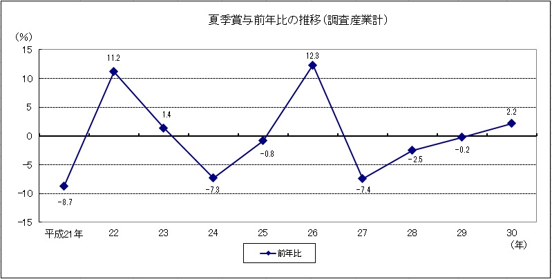 夏季賞与前年比の推移（調査産業計）