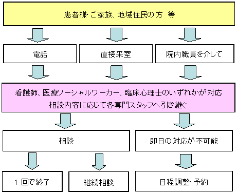 がん相談フロー