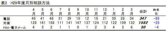 表2．平成29年度月別相談方法