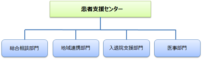 組織図