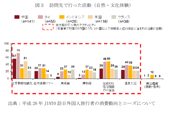 図：訪問先で行った活動（自然・文化体験）