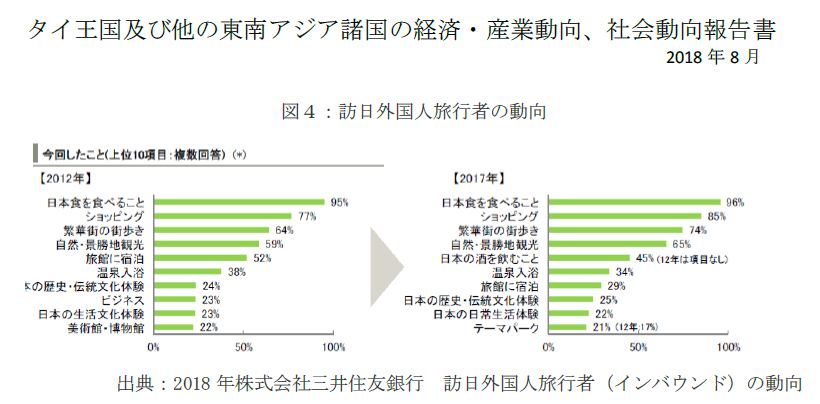 図：訪日外国人旅行者の動向