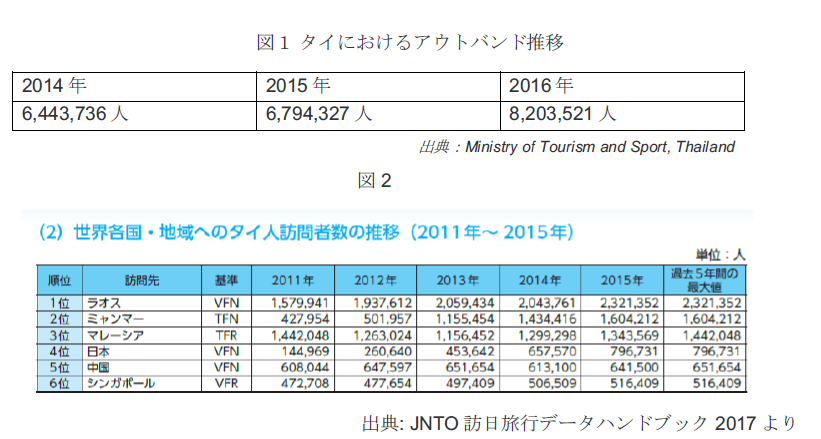表：タイにおけるアウトバウンド推移、及び世界各国・地域へのタイ人訪問者数の推移（2011年～2015年）