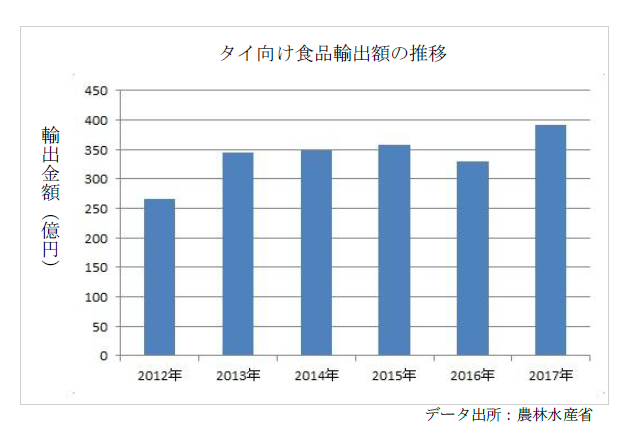 表：タイ向け食品輸出額の推移