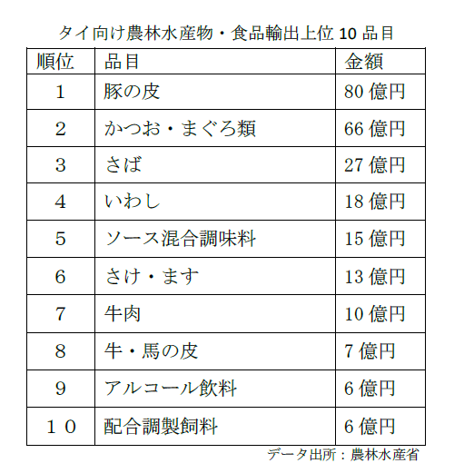 表：タイ向け農林水産物・食品輸出上位10品目