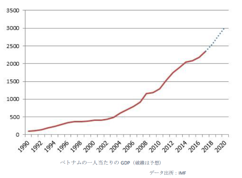 図：ベトナムの一人当たりのGDP(
（1990年～2020年、2018年からは予想）