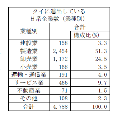 表：タイに進出している日系企業数（業種別）