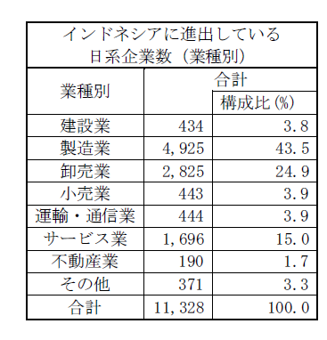表：インドネシアに進出している日系企業数（業種別）