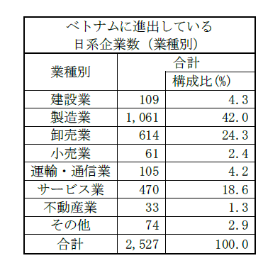 表：ベトナムに進出している日系企業数（業種別）