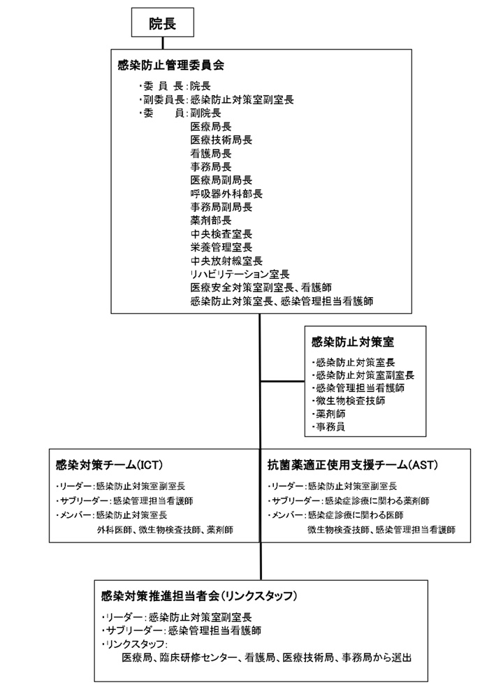 感染防止対策に係る組織図