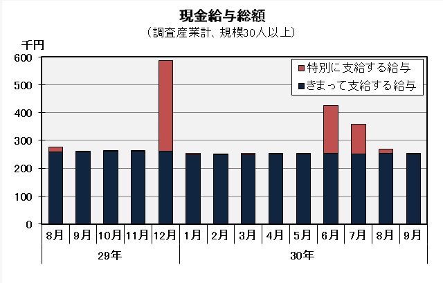 現金給与総額の推移