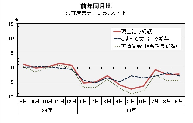 現金給与総額前年同月比の推移