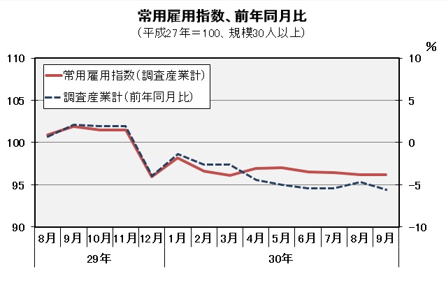 常用雇用指数（平成27年=100）の推移