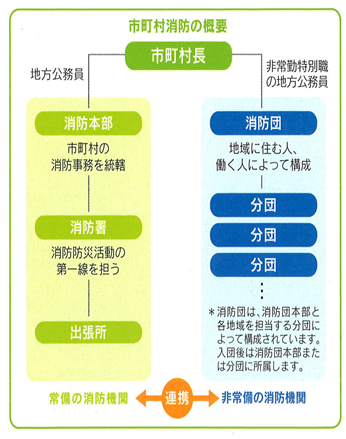 消防団と常備消防の図