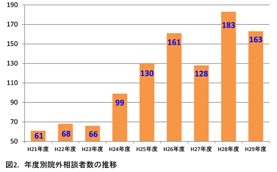 推移