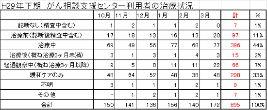 治療状況