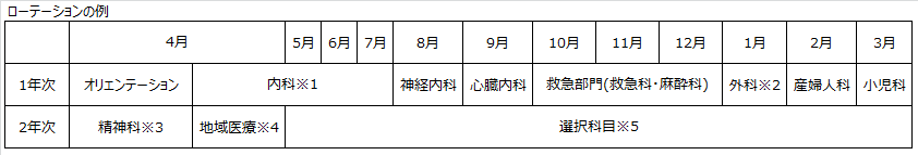 ローテーション例