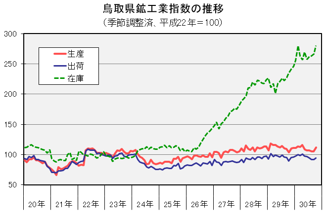 鳥取県鉱工業指数の推移（季節調整済、平成22年＝100）の図