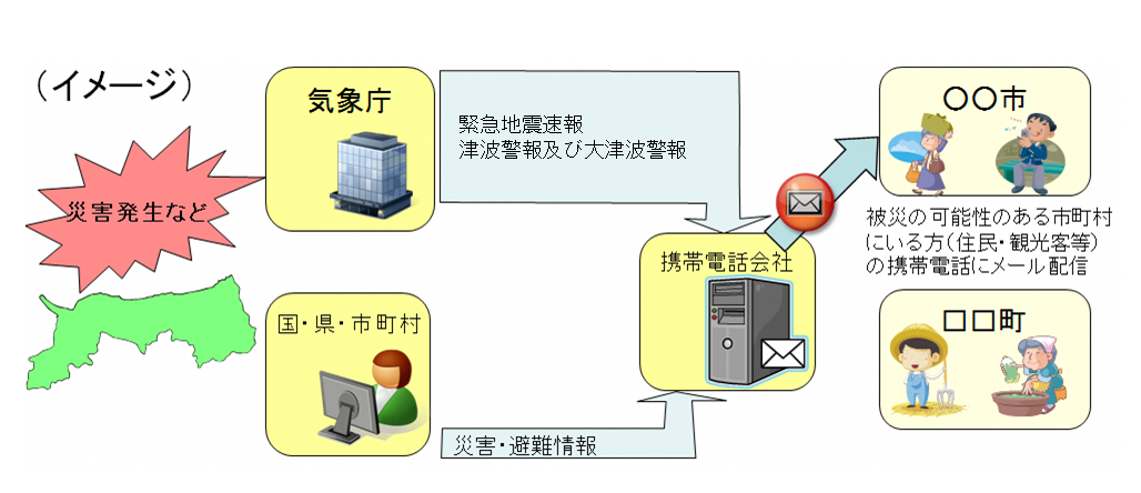 緊急速報メールの配信イメージ