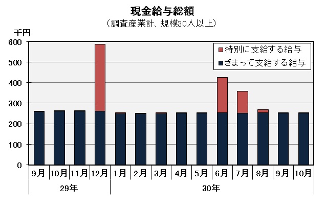 現金給与総額の推移