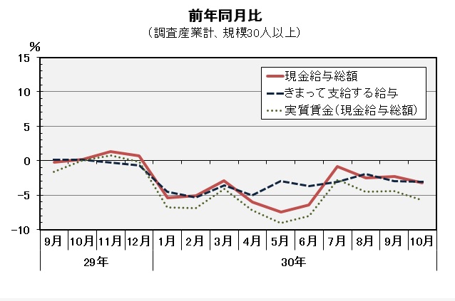 現金給与総額前年同月比の推移