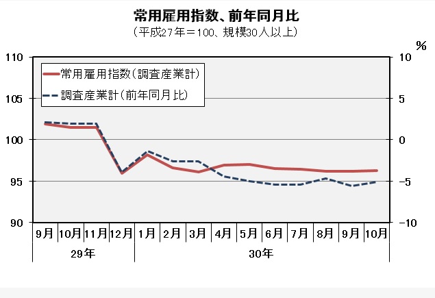 常用雇用指数（平成27年＝１００）の推移