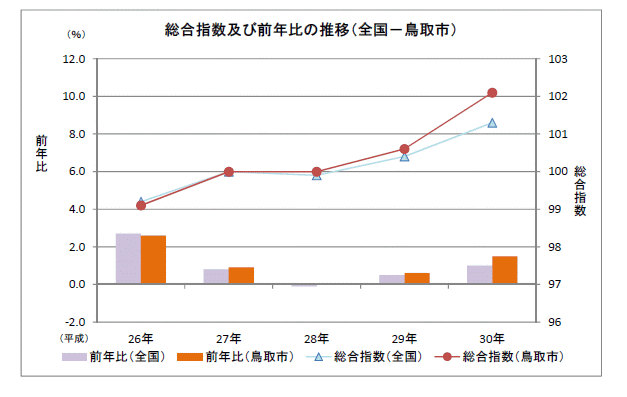 グラフ「総合指数及び前年比の推移（全国－鳥取市）」