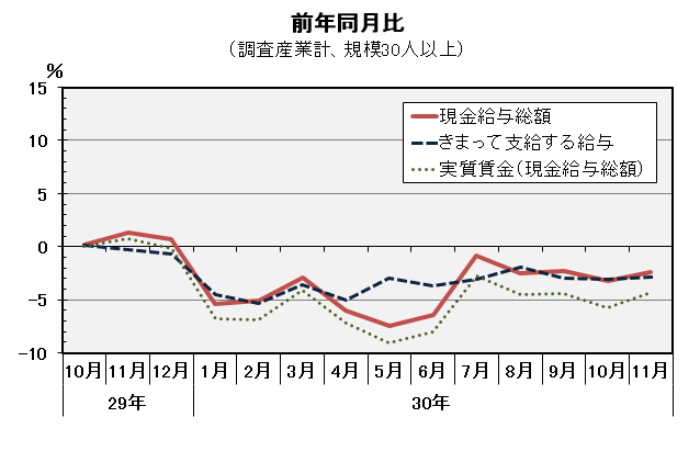 現金給与総額前年同月比の推移