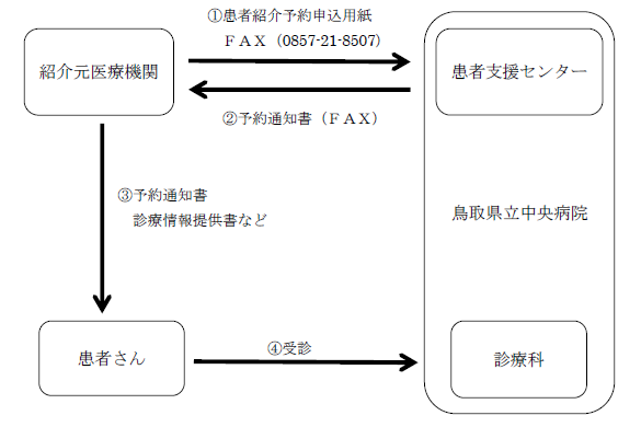 fax予約の流れ