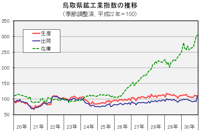 鳥取県鉱工業指数の推移（季節調整済、平成22年＝100）の図