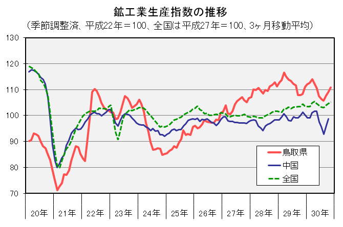 鉱工業生産指数の推移（季節調整済、平成22年＝100、3ヶ月移動平均）の図