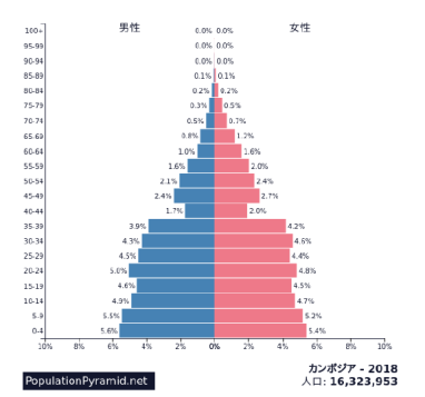 図：カンボジアの人口ピラミッド（2018年）
