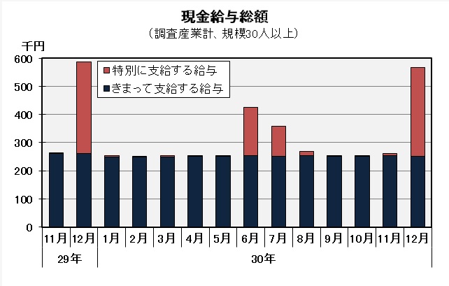 現金給与総額の推移