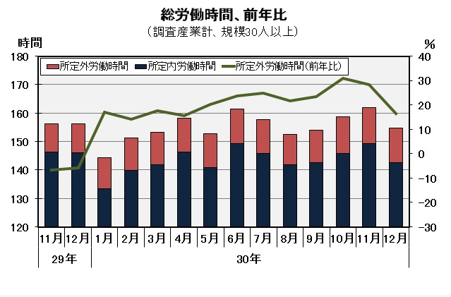 総労働時間の推移