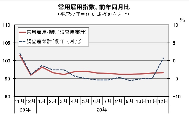 常用雇用指数（平成27年=100）の推移