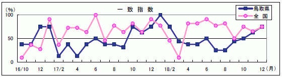 一致指数