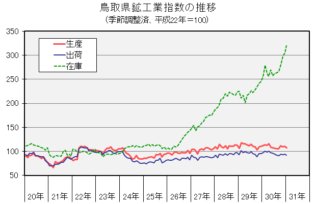 鳥取県鉱工業指数の推移（季節調整済、平成22年＝100）の図