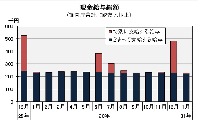 現金給与総額の推移