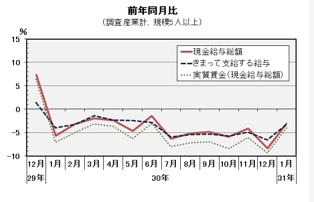 現金給与総額前年同月比の推移