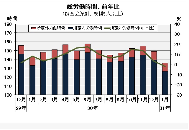 総労働時間の推移