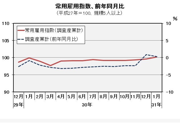 常用雇用指数（平成27年＝100）の推移