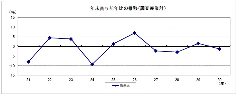 年末賞与前年比の推移