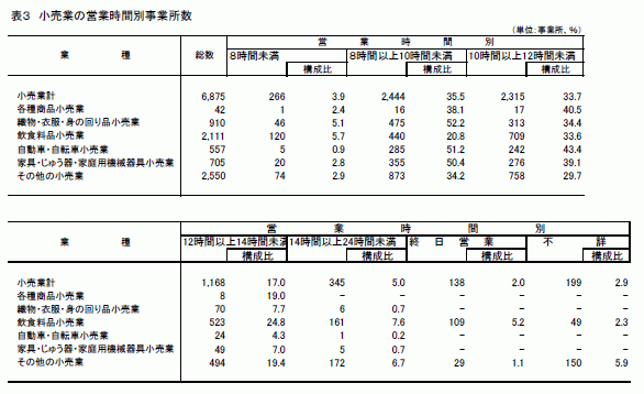 小売業の営業時間別事業所数